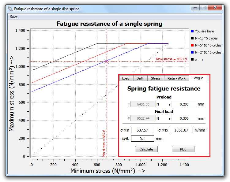 The Goodmann diagram helps you in simulating the fatigue resistance of the disc spring.